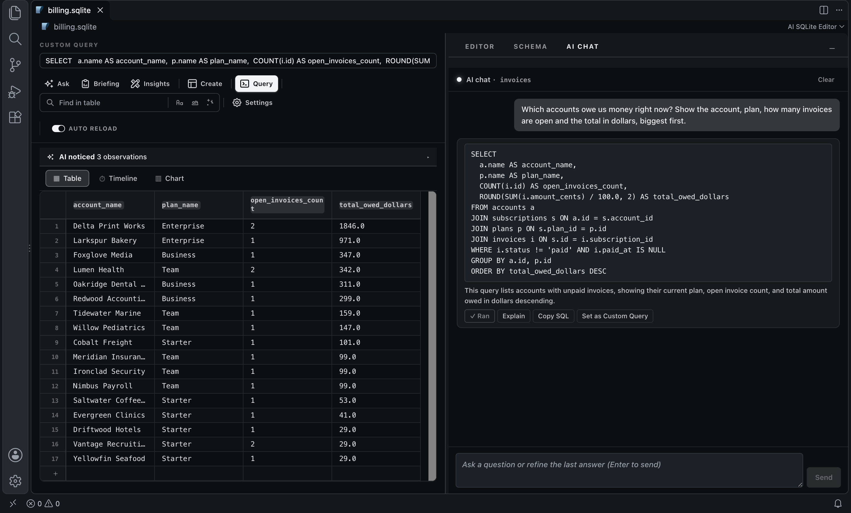 The AI chat drawer: the question 'Which accounts owe us money right now?' turned into a SQL query joining accounts, subscriptions, plans and invoices, already run, with the result grid of seventeen accounts and the dollars they owe on the left